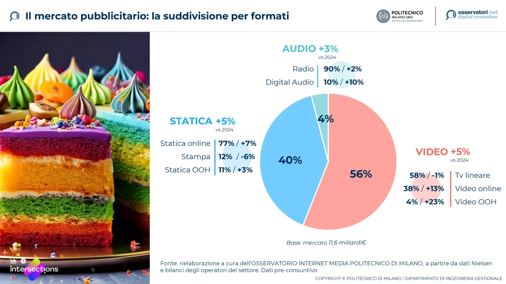 MERCATO PUBBLICITARIO 2025